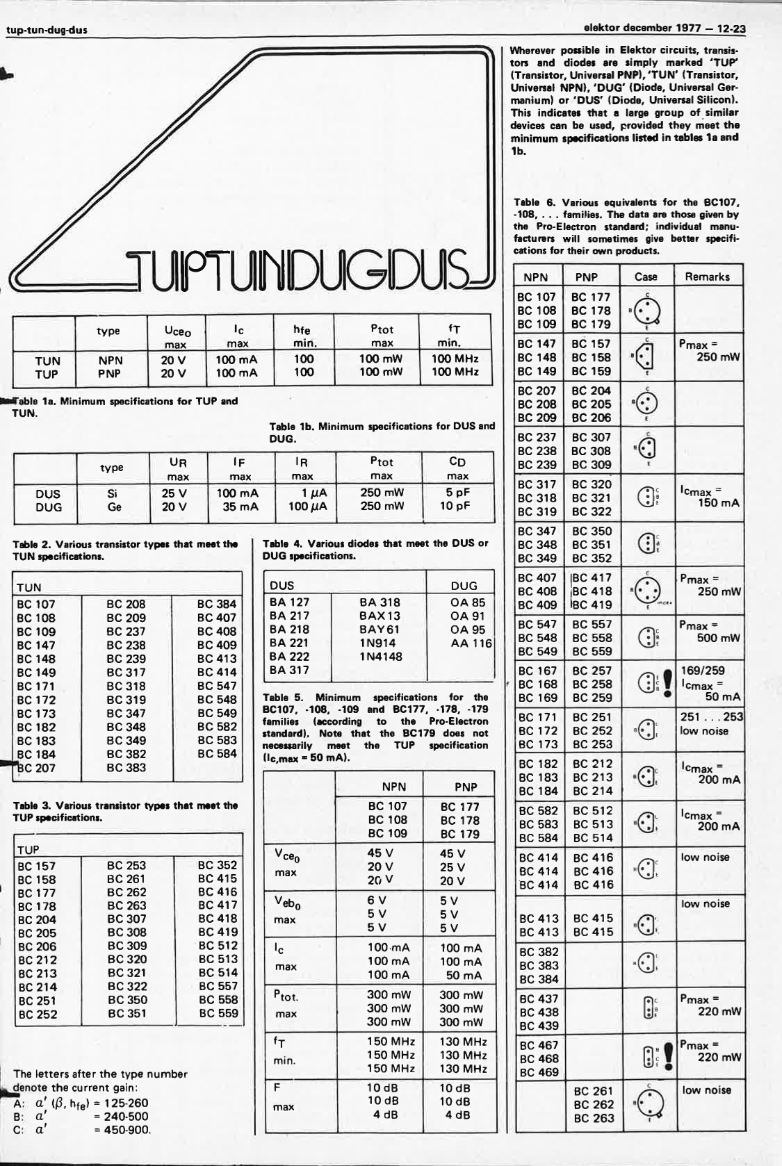 TUP /TUN/DUS/DUG