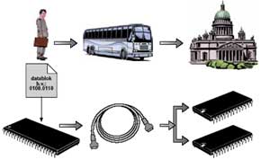 Data Buses