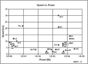 Digital Logic Compared