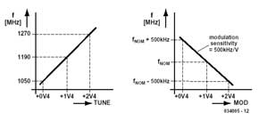 1.2 GHz VCO with Kinear Modulation