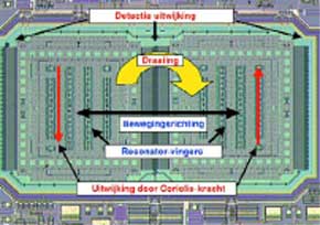 Sensors go Systematic