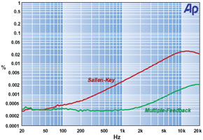 THD: Sallen-Key versus MFB