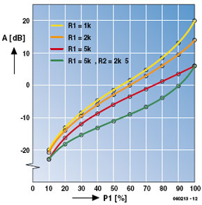 Logarithmic Volume Control