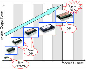 Energy Saving through Motor Control