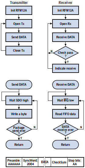 PIC/C or VHDL/FPGA for RFM12 TX/RX