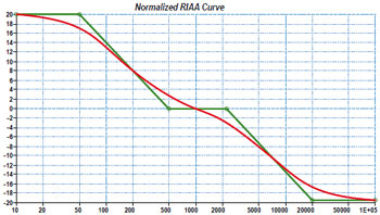 Reverse RIAA Adaptor