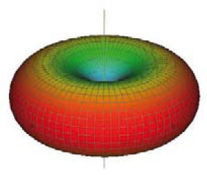 Designing and Making Basic Antennas