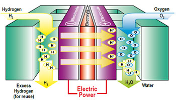 Clean Power from Hydrogen