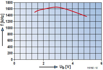 Ring Oscillator