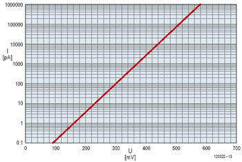 Picoammeter