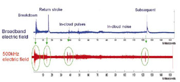 Electrical Storm Proximity Measurement