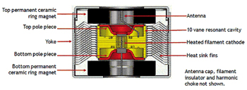 niet voldoende bidden duif Magnetrons | Elektor Magazine